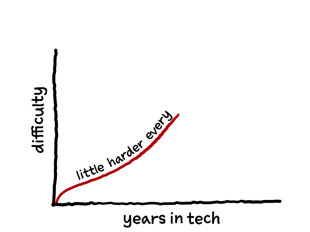 Slide content: graph with a line going up and to the right with 'years in tech' as the x-axis and 'difficulty' as the y-axis and the word 'little harder every' on top of the line.