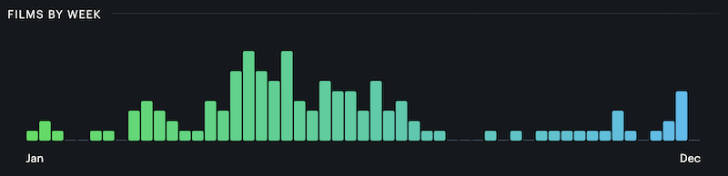 Screenshot of Julie's Letterboxd weekly film watching stats for 2022. It is a bar chart that is notably higher during the summer break.