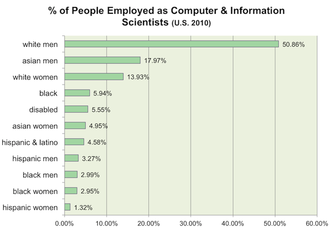 chart of nsf data