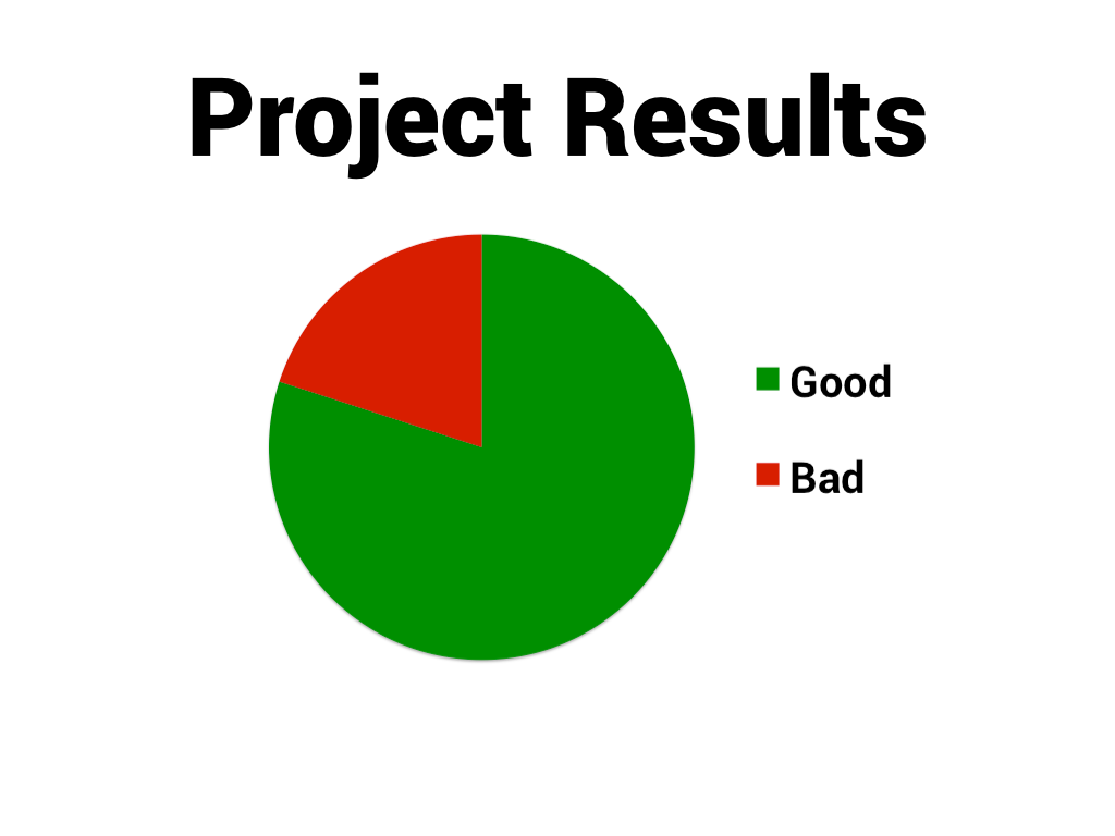 Project results with a pie chart with green representing good and red representing bad.