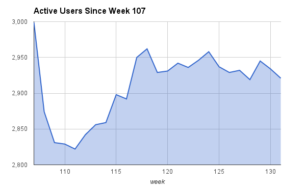 gittip active users from week 107 to week 131