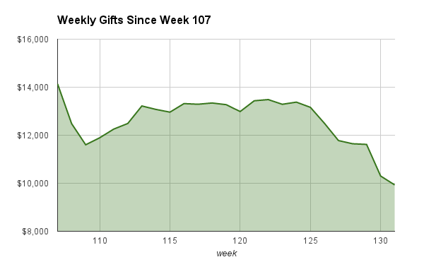 gittip weekly gifts from week 107 to week 131