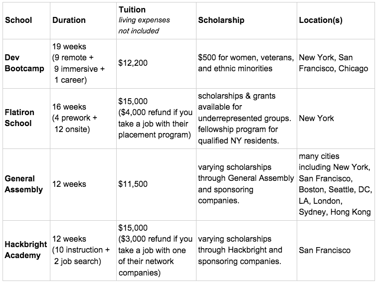 Chart showing duration, tuition, scholarship opportunities and locations of major learn to code programs. Chart detail as follows. Dev Bootcamp: Duration - 19 weeks (9 remote + 9 immersive + 1 career); Tuition - $12,200; Scholarship - $500 for women, veterans, and ethnic minorities; Location - New York, San Francisco, Chicago. Flatiron School: Duration - 16 weeks (4 prework + 12 onsite); Tuition $15,000 ($4,000 refund if you take a job with their placement program); Scholarship - scholarships & grants available for underrepresented groups, fellowship program for qualified NY residents; Location - New York. General Assembly: Duration - 12 weeks; Tuition - $11,500; Scholarship - varying scholarships through General Assembly and sponsoring companies; Location - many cities including New York, San Francisco, Boston, Seattle, DC, LA, London, Sydney, Hong Kong. Hackbright Academy: Duration - 12 weeks (10 instruction + 2 job search); Tuition - $15,000 ($3,000 refund if you take a job with one of their network companies); Scholarship - varying scholarships through Hackbright and sponsoring companies; Location - San Francisco.
