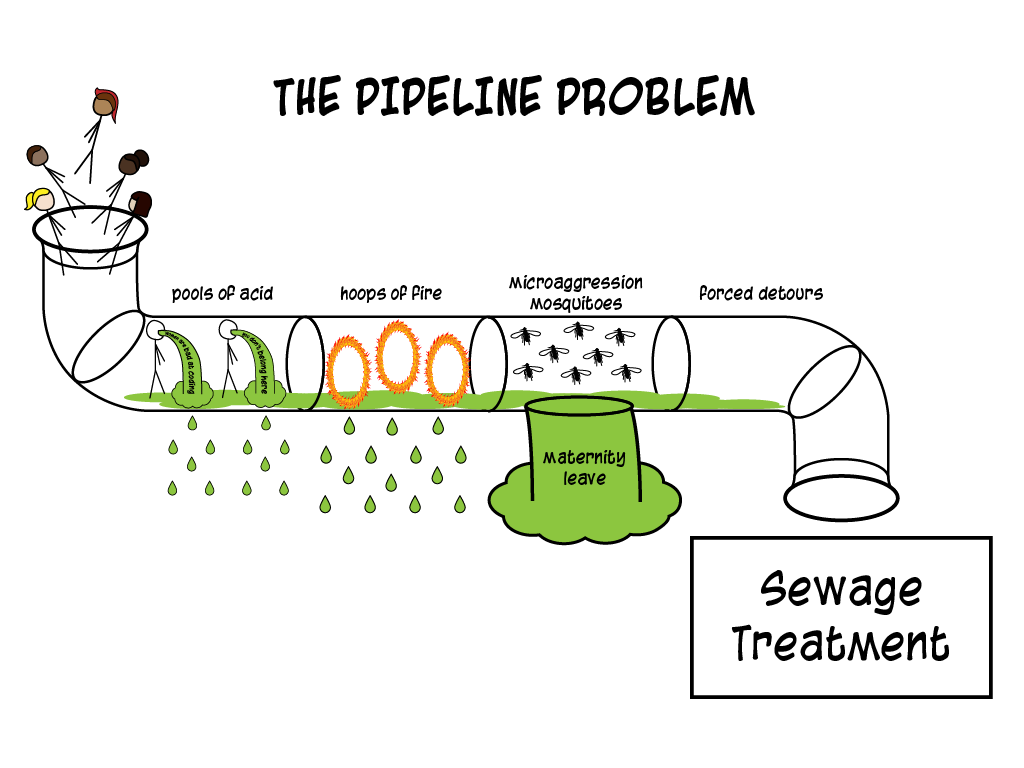 Slide content: Drawing labeled 'the pipeline problem'. It starts with variety of stick people falling into a funnel leading to a pipeline. The pipeline in order has: pools of acid with stick figures spewing acid and some leaks, hoops of fire and bigger leaks, microaggression mosquitos with a huge leak marked maternity leave, forced detours, and at the end a box marked 'sewage treatment'.