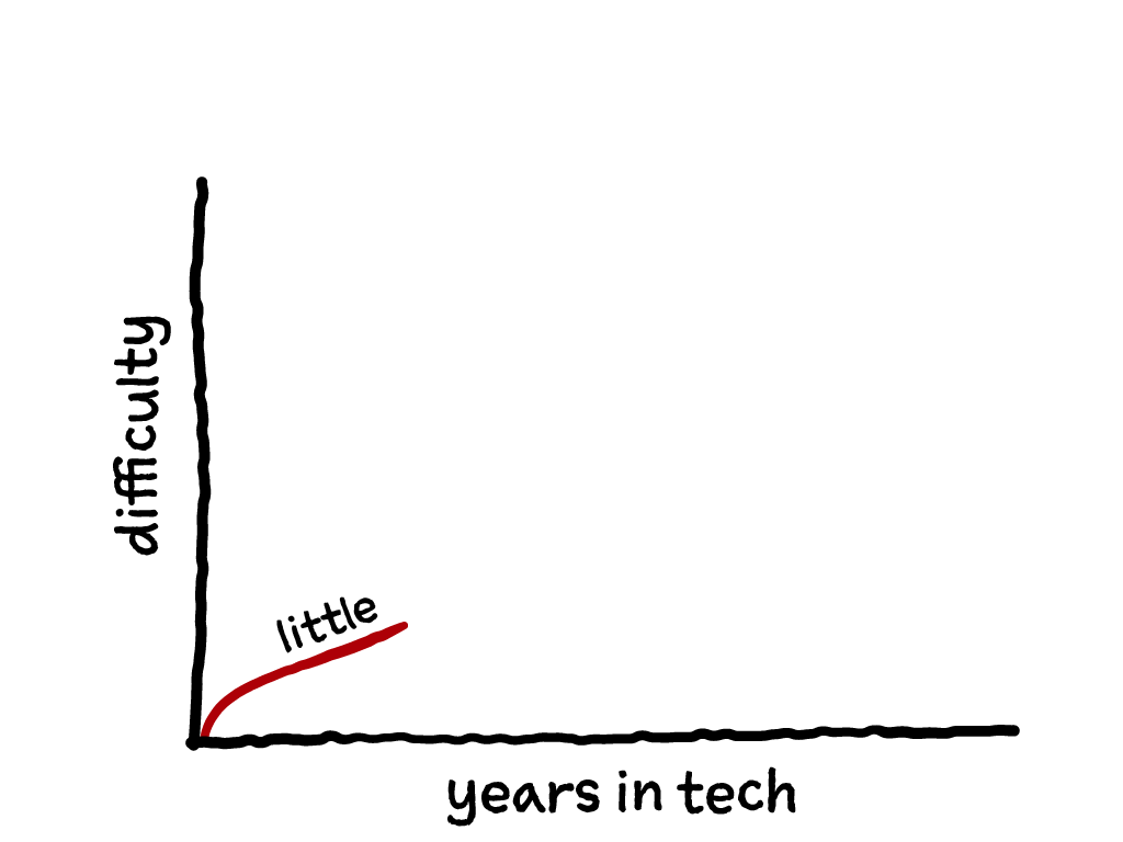 Slide content: graph with a line going up and to the right with 'years in tech' as the x-axis and 'difficulty' as the y-axis and the word 'little' on top of the line.