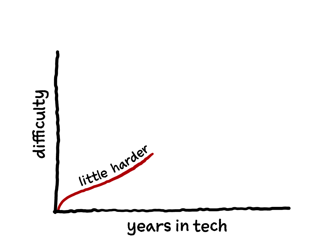 Slide content: graph with a line going up and to the right with 'years in tech' as the x-axis and 'difficulty' as the y-axis and the word 'little harder' on top of the line.