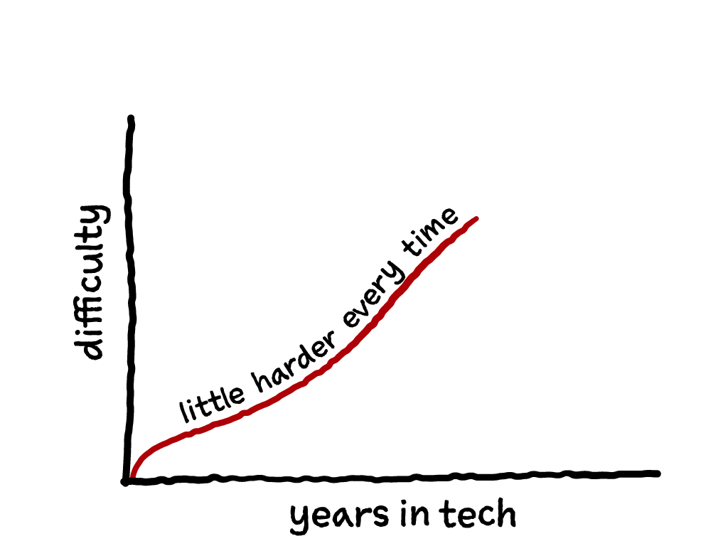 Slide content: graph with a line going up and to the right with 'years in tech' as the x-axis and 'difficulty' as the y-axis and the word 'little harder every time' on top of the line.