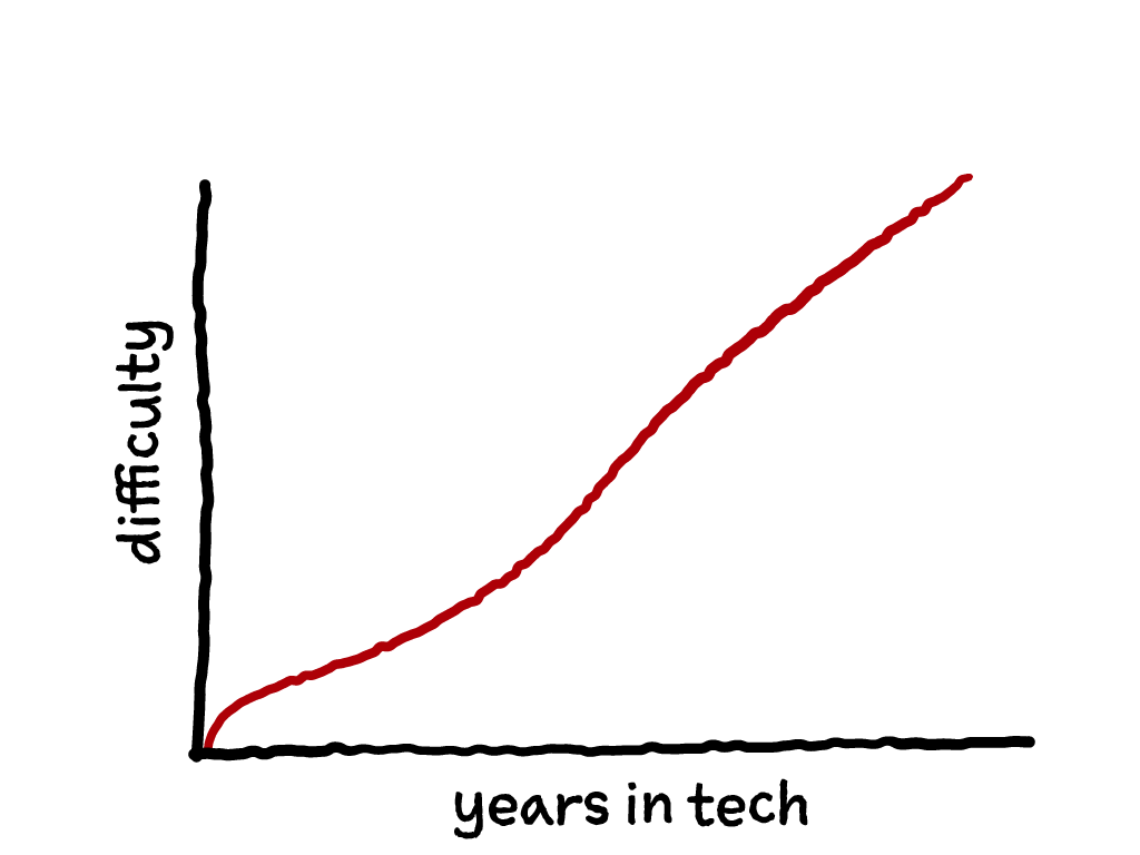 Slide content: same chart as previous slides with the line continuing upward.