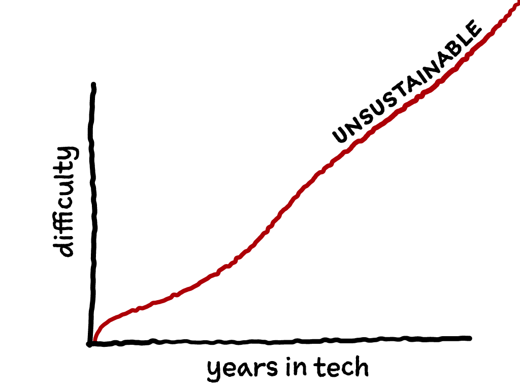 Slide content: same chart as previous slides with the line continuing upward and the word 'unsustainable' on the line.