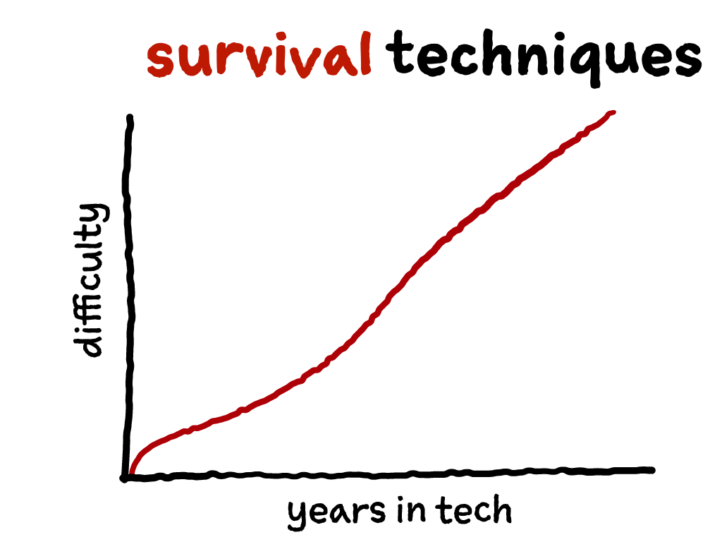 Slide content: same chart as previous slides with the phrase 'survival techniques' above