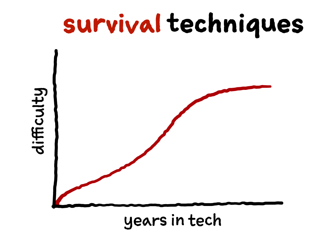 Slide content: same chart as previous slide with the phrase 'survival techniques' above and a line that has started to level out.