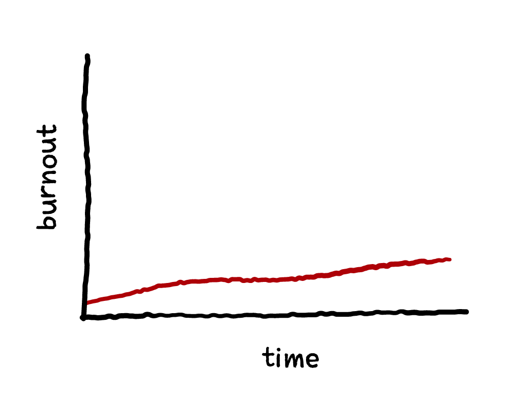 Slide content: chart with a very slowly increasing line that's almost horizontal, x-axis is time, y-axis is burnout.