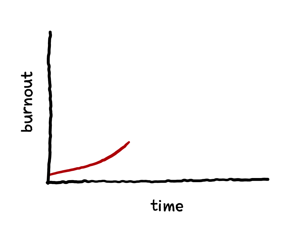 Slide content: Chart with increasing line. x-axis is time. y-axis is burnout.