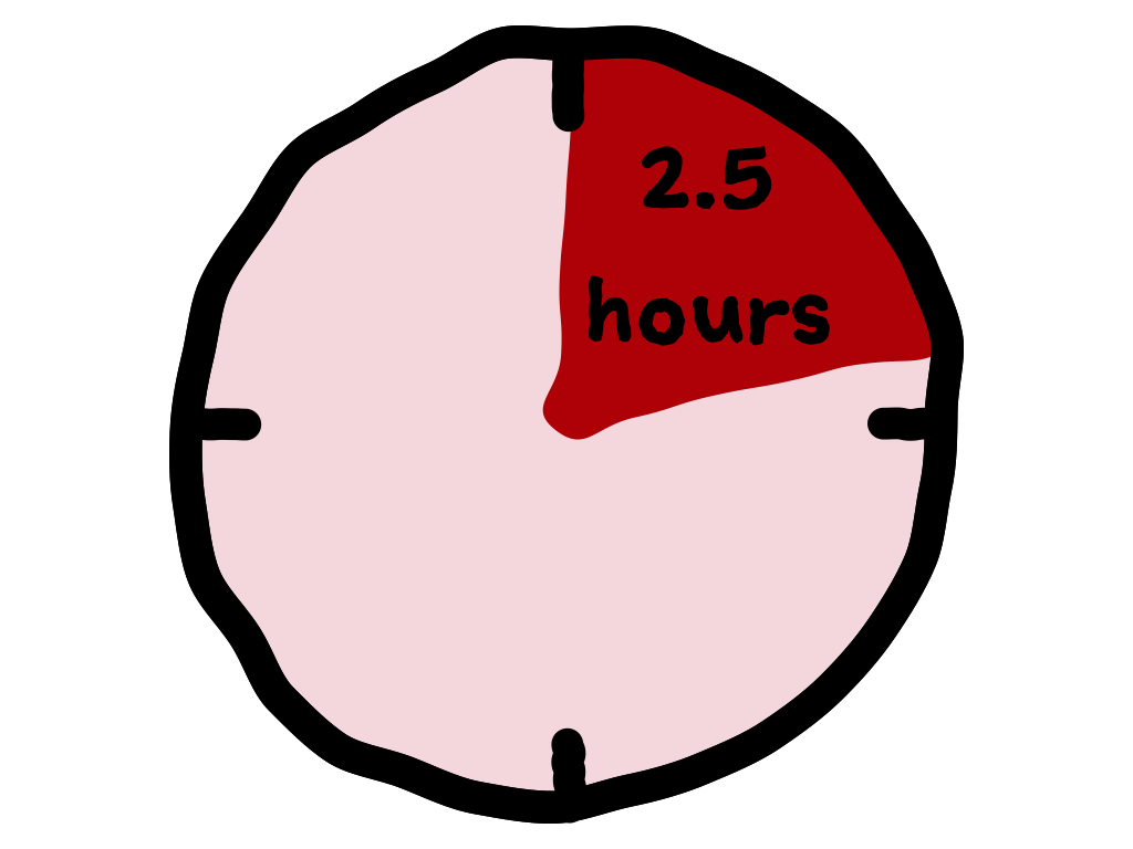 Slide content: clock with 2.5 hours filled